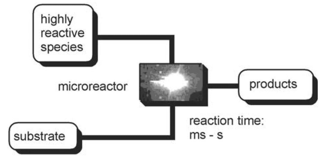 微系統(tǒng)中的快速有機合成