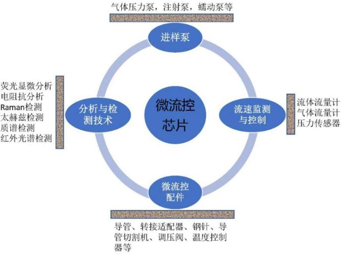 從哪些方面來搭配一套滿足實驗要求的微流控實驗系統裝置