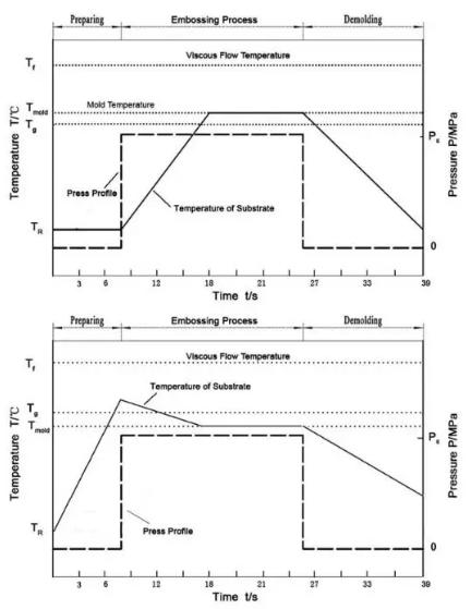 圖4 改進(jìn)的熱壓成型工藝參數(shù)
