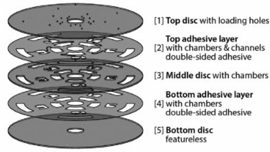圖1：示例五層光盤組件。層1,3和層5通常是硬塑料的。層2,4和雙面壓敏粘合劑（PSA）。