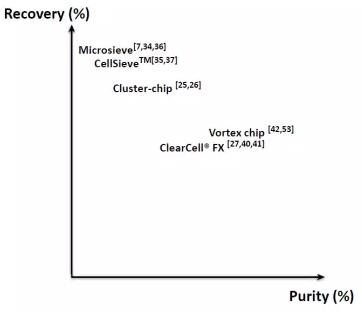 循環(huán)腫瘤細胞（CTC）恢復效率和產(chǎn)量純度的對比圖。