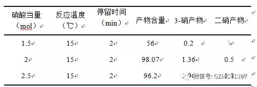 40%硝酸、氯仿作溶劑（1:3）、不同硝酸當量對反應的影響