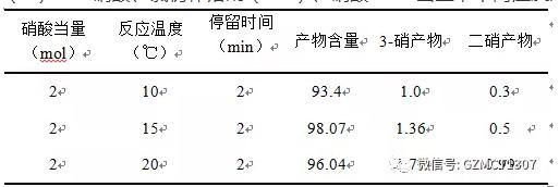 40%硝酸、氯仿作溶劑（1:3）、硝酸2mol當量，不同溫度對實驗的影響
