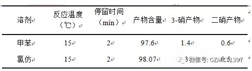40%硝酸、硝酸2mol當量，不同溶劑對實驗的影響