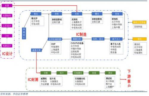 芯片制造核心工藝主要設(shè)備全景圖 芯片制造核心工藝主要設(shè)備全景圖