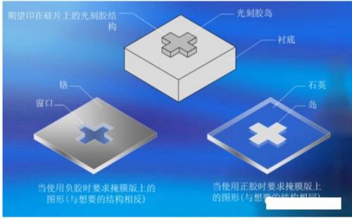 正性光刻與負(fù)性光刻對(duì)比 正性光刻與負(fù)性光刻對(duì)比
