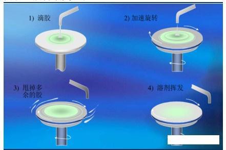 旋轉(zhuǎn)涂膠步驟 旋轉(zhuǎn)涂膠步驟