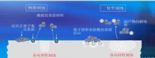 干法(物理)、濕法(化學(xué))刻蝕原理示意圖 干法(物理)、濕法(化學(xué))刻蝕原理示意圖