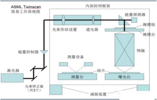 光刻機(jī)工作原理圖 光刻機(jī)工作原理圖