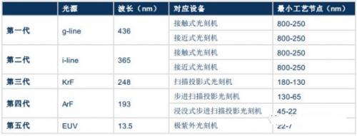 按所用光源,光刻機(jī)經(jīng)歷了五代產(chǎn)品的發(fā)展 按所用光源,光刻機(jī)經(jīng)歷了五代產(chǎn)品的發(fā)展