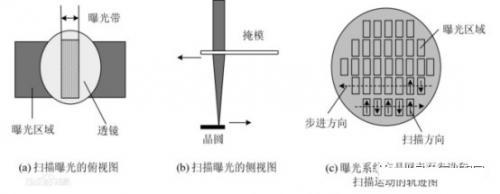 步進(jìn)式投影示意圖 步進(jìn)式投影示意圖