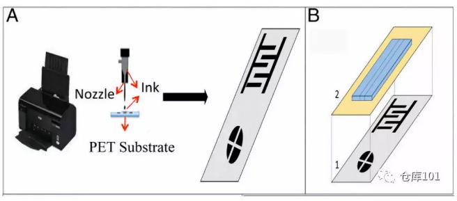 圖1. 微流控納米噴墨電子檢測平臺設計示意圖 A)用噴墨打印機將含導電納米顆粒的“墨水”噴印在PET底物薄膜上形成電路；B）1. PET柔性電路板；2. 粘附在絕緣膜上的PDMS微流控芯片
