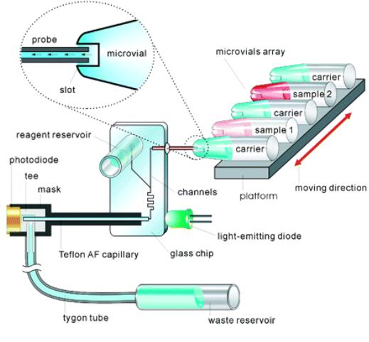 重力驅(qū)動(dòng):利用液體自重完成進(jìn)樣。