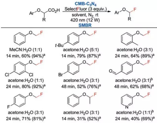 連續多相光催化用于芳基乙酸氟代反應底物拓展