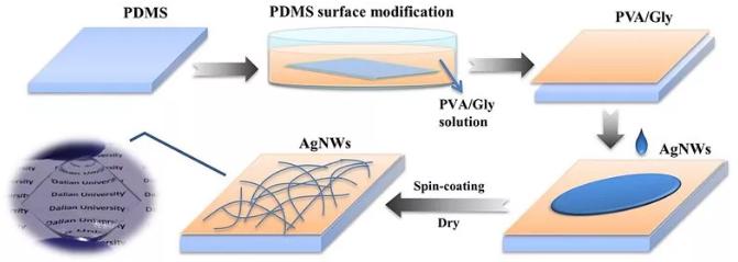 圖2. 透明柔性導(dǎo)電材料的制備流程 圖2. 透明柔性導(dǎo)電材料的制備流程