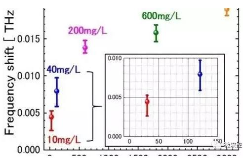 圖二 僅在318微微升礦泉水內礦物濃度的共振頻率偏移圖