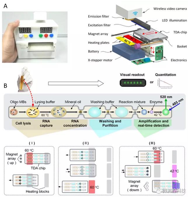 圖1 液滴陣列微流控芯片核酸分析系統(tǒng)。A. 分析儀器實物及結(jié)構(gòu)示意圖; B. 分析原理示意圖。