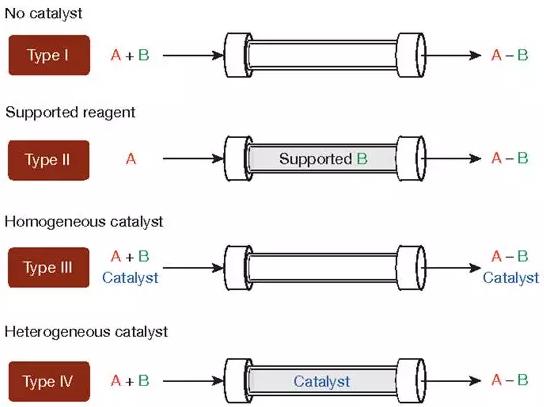 連續生產API的流程處理 連續生產API的流程處理