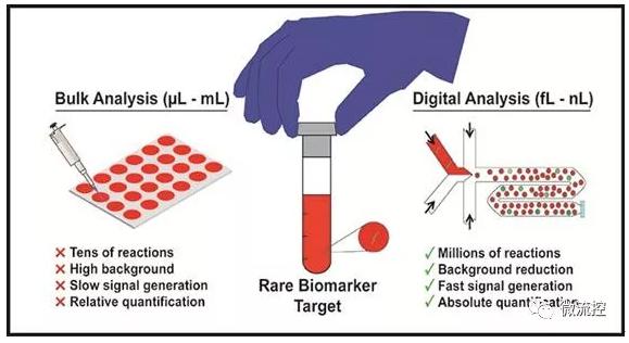 用于高通量篩選疾病生物標志物的液滴微流控技術 用于高通量篩選疾病生物標志物的液滴微流控技術