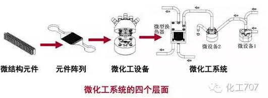 微化工系統 微化工系統