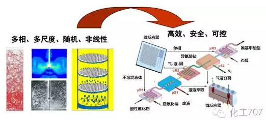 與傳統化工設備相比,微化工設備具有 與傳統化工設備相比,微化工設備具有
