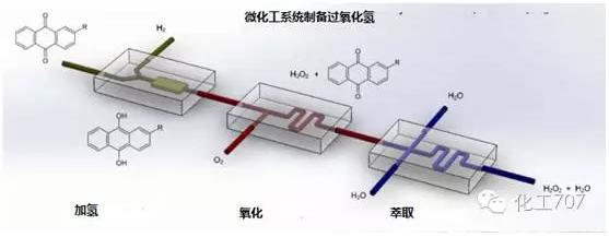 微化工系統制備過氧化氫 微化工系統制備過氧化氫