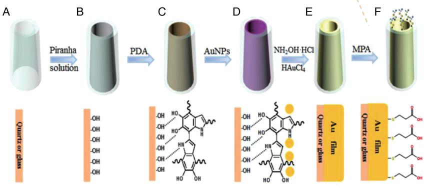 圖１金環微電極的制作步驟