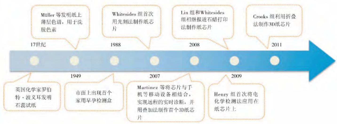 圖1紙芯片微流控技術發展的里程碑事件