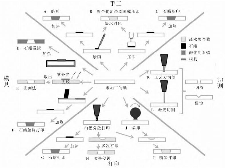 圖3紙芯片的制作方法原理圖