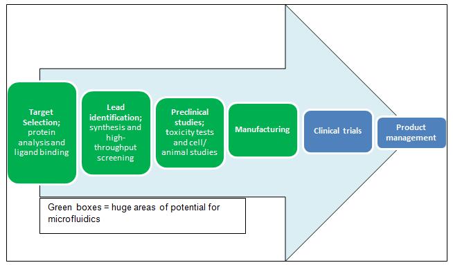 Representation of the drug discovery & development pipeline Representation of the drug discovery & development pipeline