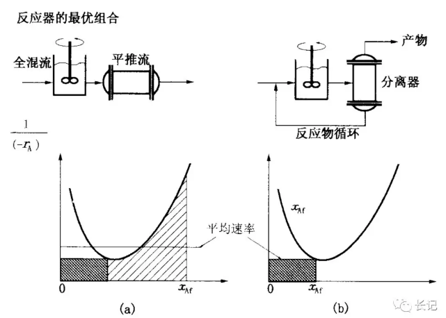 化學(xué)反應(yīng)工程9