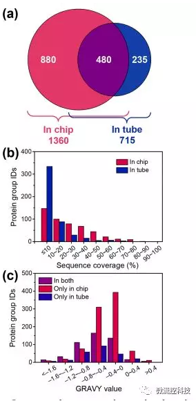 分析數據圖 分析數據圖