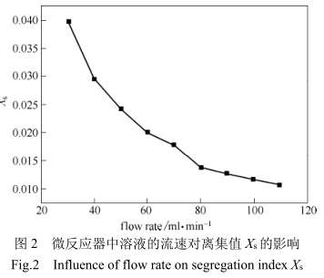 微反應(yīng)器中器液的流速對離集值的影響