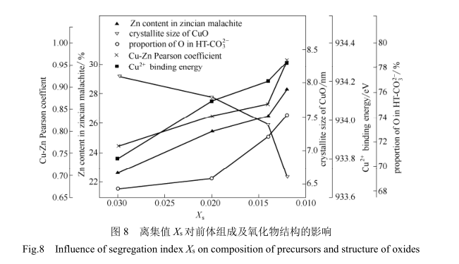 離集值X5對前體組成及氧化物結(jié)構(gòu)的影響
