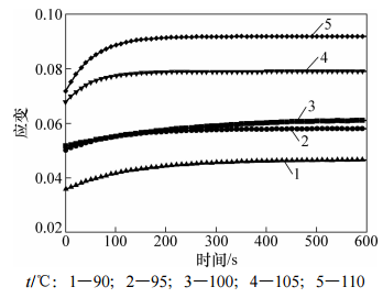 圖1PMMA材料應(yīng)變與時(shí)間關(guān)系