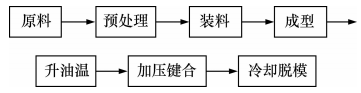 圖5 微流控芯片模內(nèi)鍵合實(shí)驗(yàn)基本流程圖