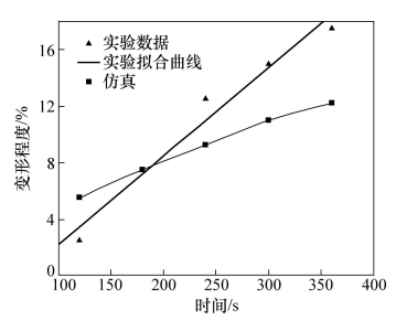 圖14 鍵合時(shí)間對高度變形的影響