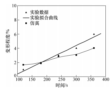 圖15 鍵合時(shí)間對頂寬變形的影響