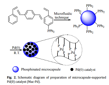 微膠囊負載鈀催化劑,其制備過程示意圖 微膠囊負載鈀催化劑,其制備過程示意圖