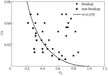 圖5臨界毛細數與微液滴相對軸向長度$*的關系