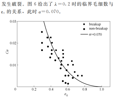 圖6臨界毛細數與微液滴相對軸向長度$*的關系