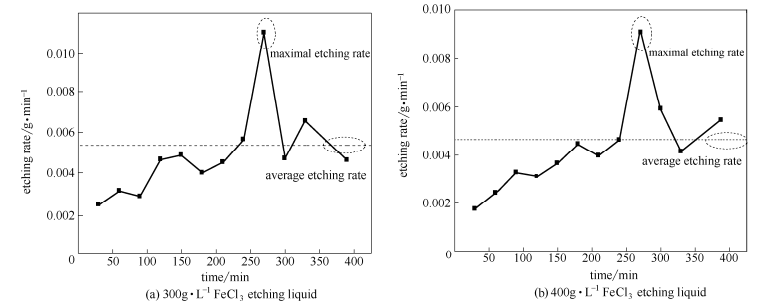 不同濃度FeCl3蝕刻液下的相對蝕刻速度