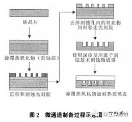 微通道制備過(guò)程示意圖