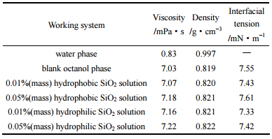 表1實驗體系物性（27℃）