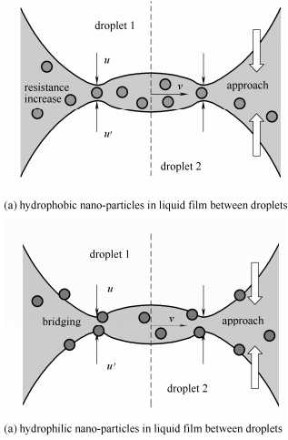 圖6納米顆粒的吸附作用對于液滴排水過程的影響