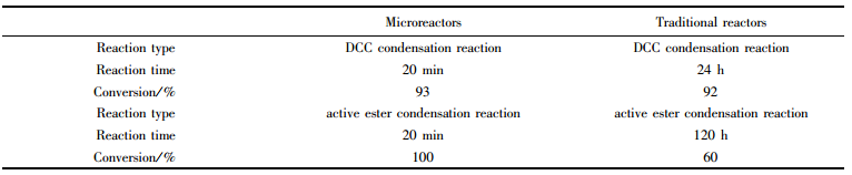 表２微反應器和常規反應器在多肽縮合反應中的應用