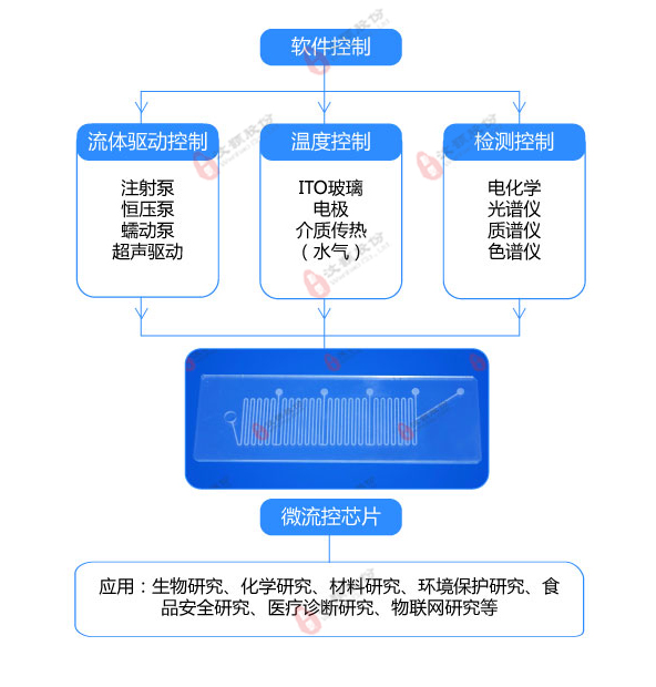 微流控控制系統圖解 微流控控制系統圖解