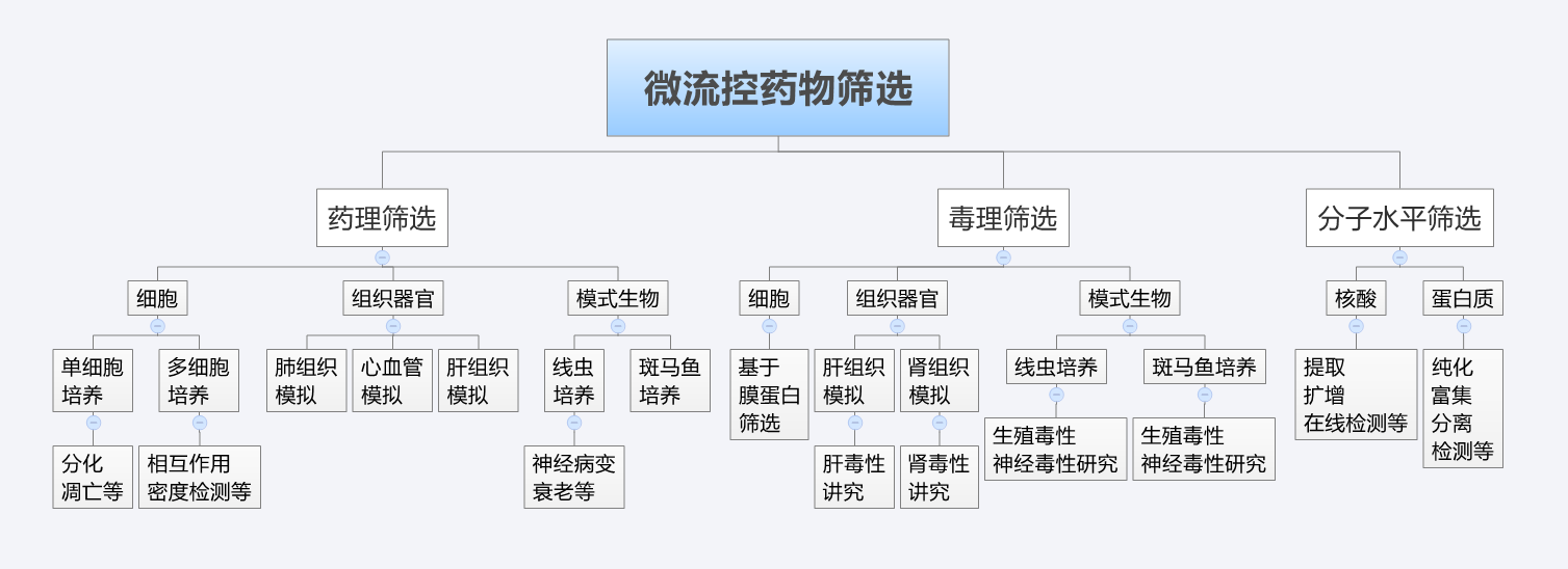 微流控藥物篩選_藥理篩選、毒理篩選、分子水平篩選 微流控藥物篩選_藥理篩選、毒理篩選、分子水平篩選