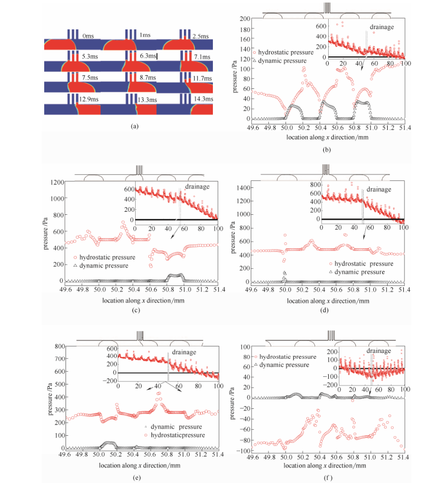 圖7伴隨分液過程的類活塞運動分液口及壁面上靜壓和動壓的演變規律