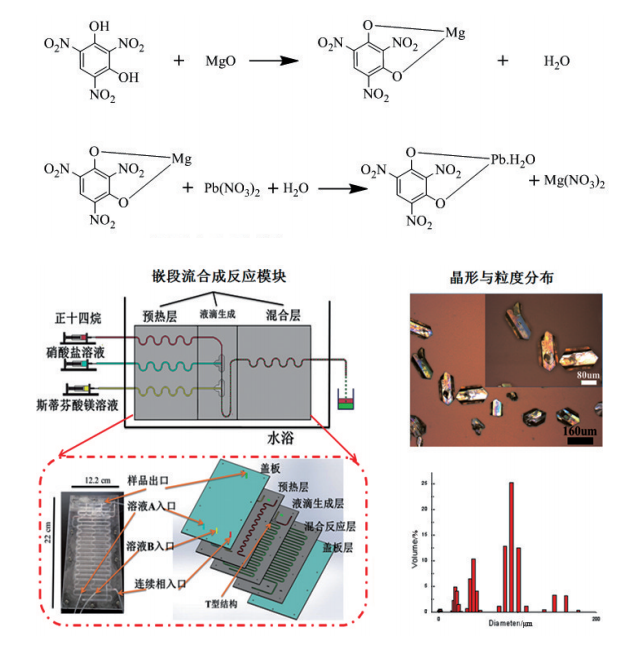 圖8嵌段流合成系統與嵌段流合成的起爆藥晶形與粒度分布